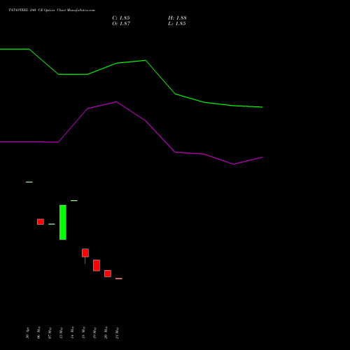 TATASTEEL 240 CE (CALL) 28 July 2026 options price chart analysis Tata Steel Limited 