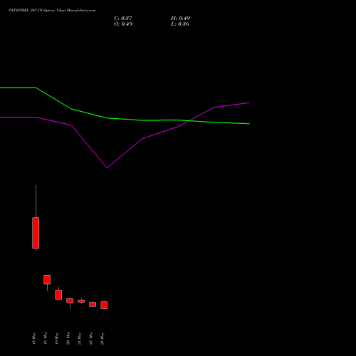 TATASTEEL 245 CE (CALL) 30 June 2026 options price chart analysis Tata Steel Limited 