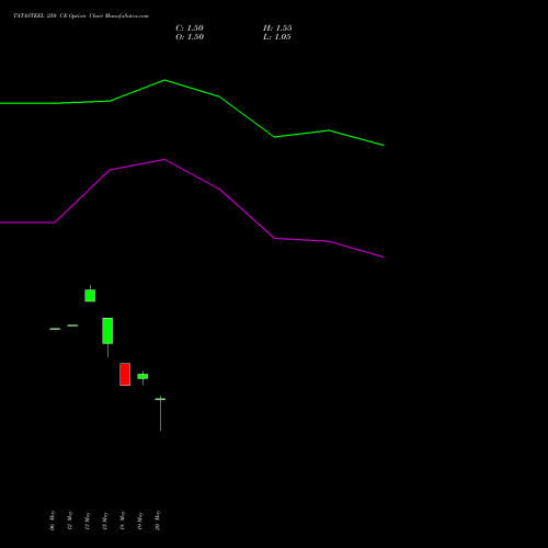 TATASTEEL 250 CE (CALL) 28 July 2026 options price chart analysis Tata Steel Limited 