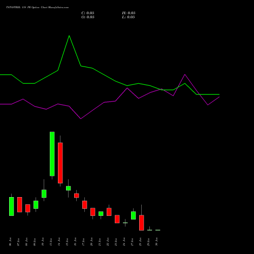 TATASTEEL 118 PE PUT indicators chart analysis Tata Steel Limited options price chart strike 118 PUT