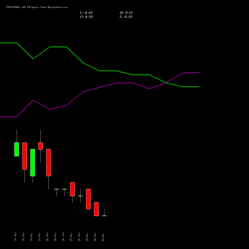 TATASTEEL 120 PE PUT indicators chart analysis Tata Steel Limited options price chart strike 120 PUT