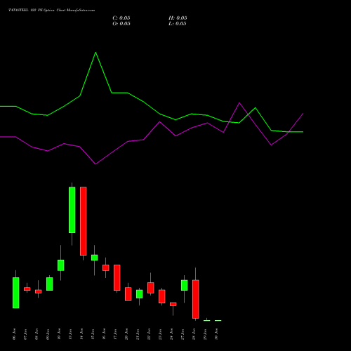 TATASTEEL 122 PE PUT indicators chart analysis Tata Steel Limited options price chart strike 122 PUT