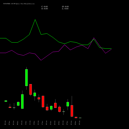 TATASTEEL 123 PE PUT indicators chart analysis Tata Steel Limited options price chart strike 123 PUT