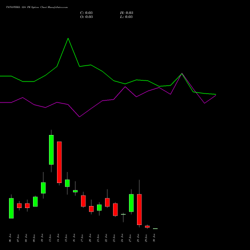 TATASTEEL 124 PE PUT indicators chart analysis Tata Steel Limited options price chart strike 124 PUT