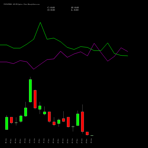 TATASTEEL 125 PE PUT indicators chart analysis Tata Steel Limited options price chart strike 125 PUT