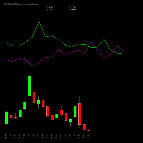 TATASTEEL 127 PE PUT indicators chart analysis Tata Steel Limited options price chart strike 127 PUT