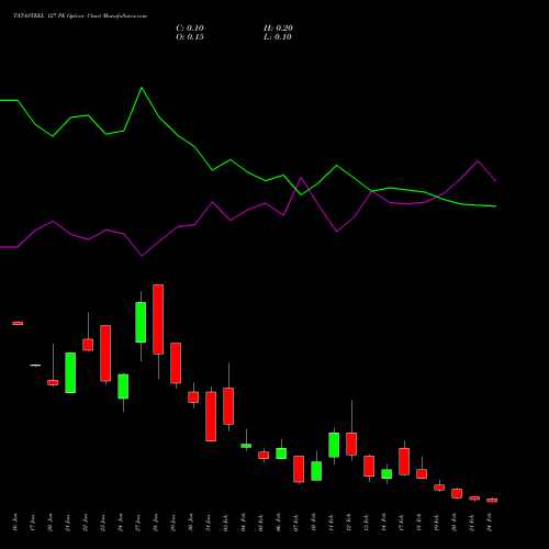 TATASTEEL 127 PE PUT indicators chart analysis Tata Steel Limited options price chart strike 127 PUT