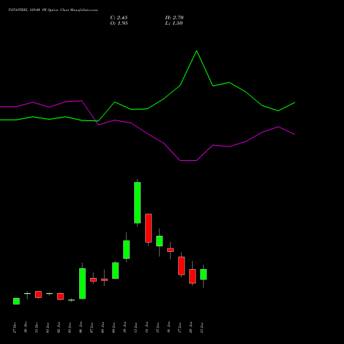 TATASTEEL 129.00 PE PUT indicators chart analysis Tata Steel Limited options price chart strike 129.00 PUT