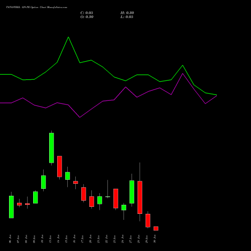 TATASTEEL 129 PE PUT indicators chart analysis Tata Steel Limited options price chart strike 129 PUT