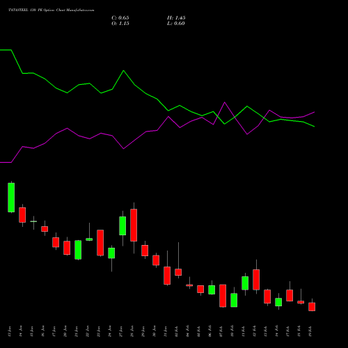 TATASTEEL 130 PE PUT indicators chart analysis Tata Steel Limited options price chart strike 130 PUT