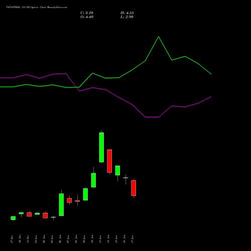 TATASTEEL 131 PE PUT indicators chart analysis Tata Steel Limited options price chart strike 131 PUT