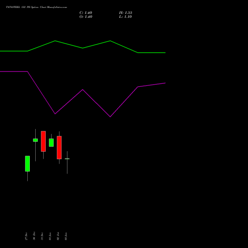 TATASTEEL 132 PE PUT indicators chart analysis Tata Steel Limited options price chart strike 132 PUT