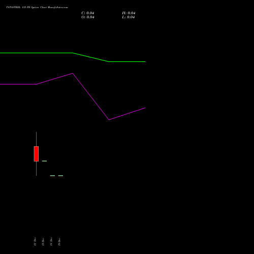 Live TATASTEEL 135 PE (PUT) 30 December 2025 options price chart analysis Tata Steel Limited 