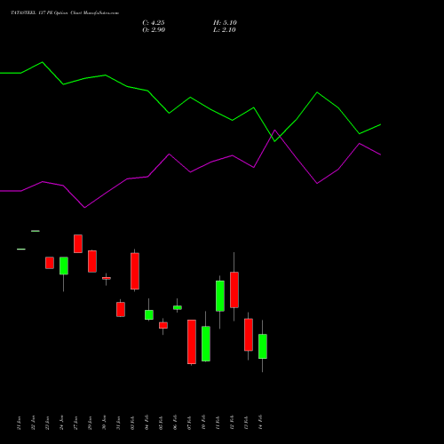 TATASTEEL 137 PE PUT indicators chart analysis Tata Steel Limited options price chart strike 137 PUT