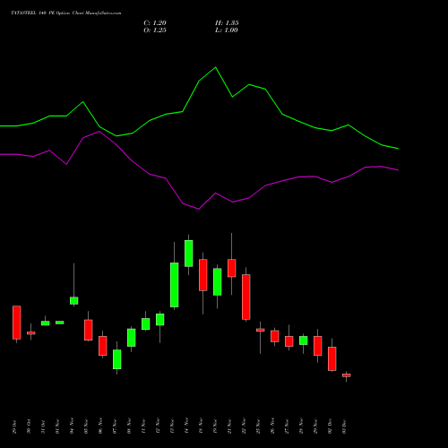 TATASTEEL 140 PE PUT indicators chart analysis Tata Steel Limited options price chart strike 140 PUT