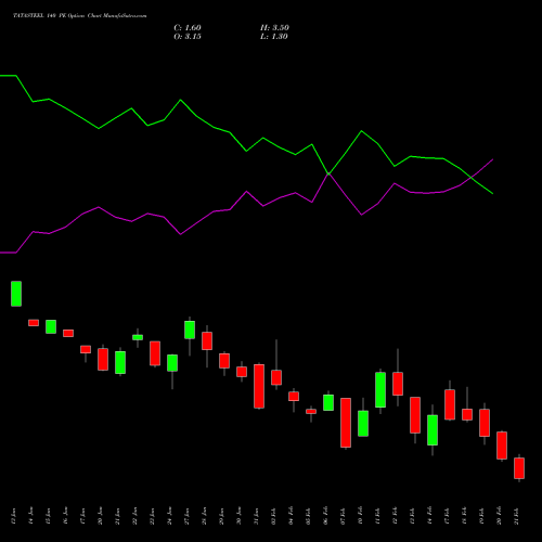 TATASTEEL 140 PE PUT indicators chart analysis Tata Steel Limited options price chart strike 140 PUT