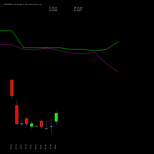 Live TATASTEEL 140 PE (PUT) 30 December 2025 options price chart analysis Tata Steel Limited 