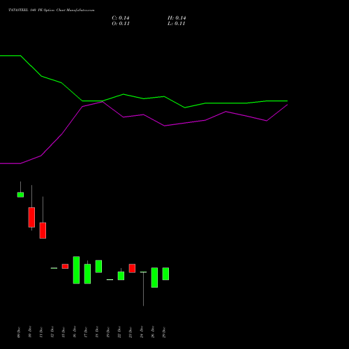 TATASTEEL 140 PE (PUT) 27 January 2026 options price chart analysis Tata Steel Limited 