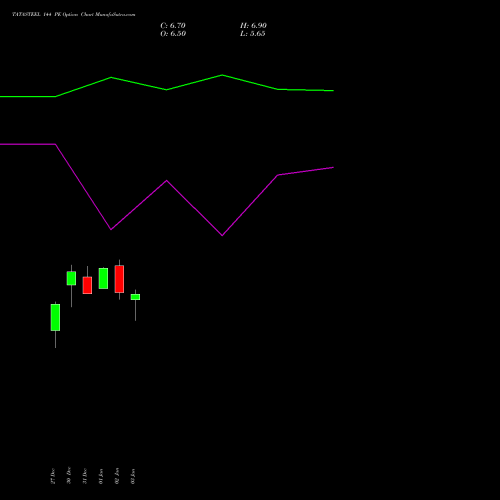 TATASTEEL 144 PE PUT indicators chart analysis Tata Steel Limited options price chart strike 144 PUT