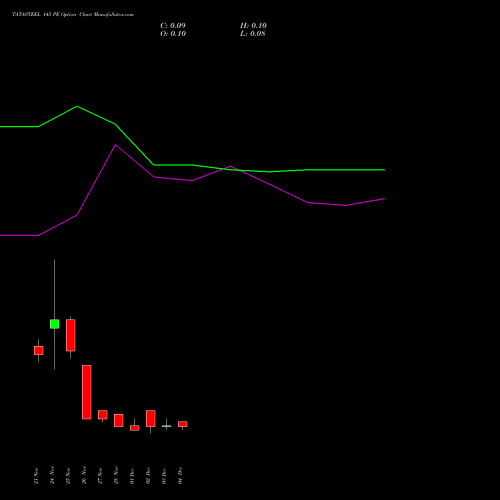 Live TATASTEEL 145 PE (PUT) 30 December 2025 options price chart analysis Tata Steel Limited 