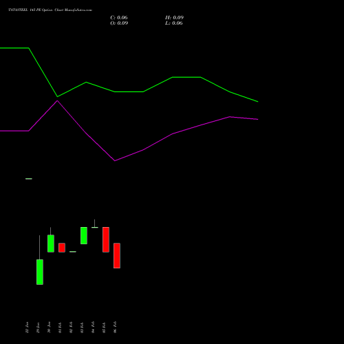 TATASTEEL 145 PE (PUT) 24 February 2026 options price chart analysis Tata Steel Limited 