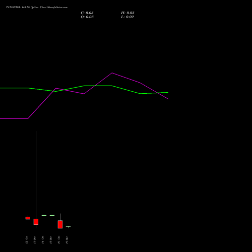 TATASTEEL 145 PE (PUT) 27 October 2026 options price chart analysis Tata Steel Limited 