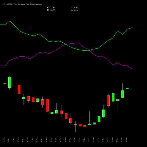 TATASTEEL 147.50 PE PUT indicators chart analysis Tata Steel Limited options price chart strike 147.50 PUT