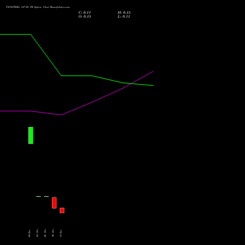 TATASTEEL 147.50 PE (PUT) 27 January 2026 options price chart analysis Tata Steel Limited 