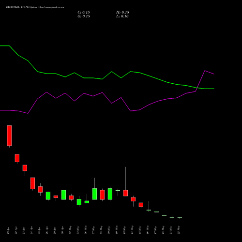 TATASTEEL 149 PE PUT indicators chart analysis Tata Steel Limited options price chart strike 149 PUT