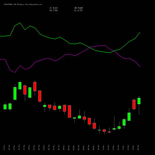 TATASTEEL 150 PE PUT indicators chart analysis Tata Steel Limited options price chart strike 150 PUT