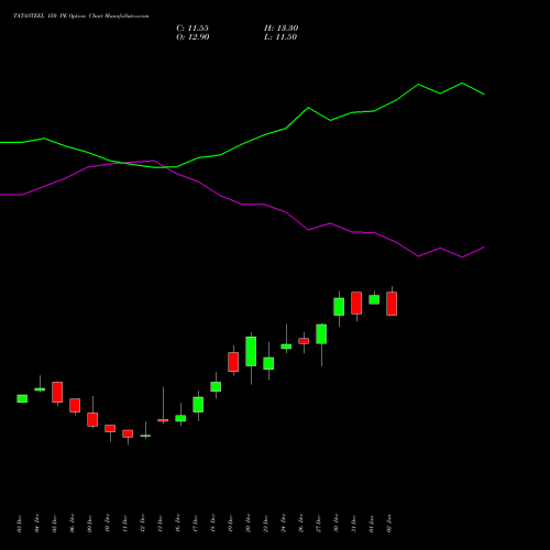 TATASTEEL 150 PE PUT indicators chart analysis Tata Steel Limited options price chart strike 150 PUT