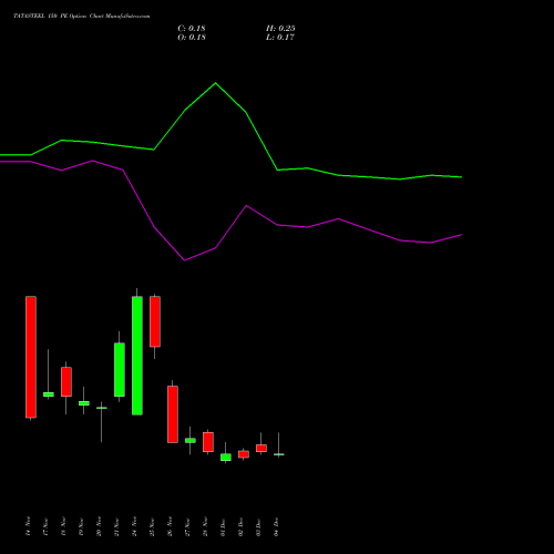 Live TATASTEEL 150 PE (PUT) 30 December 2025 options price chart analysis Tata Steel Limited 