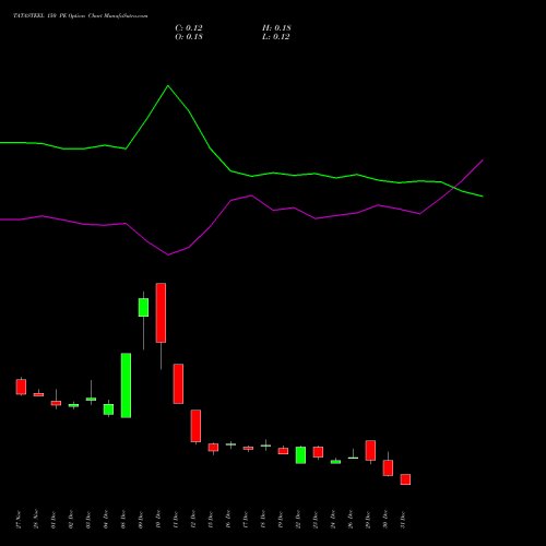TATASTEEL 150 PE (PUT) 27 January 2026 options price chart analysis Tata Steel Limited 