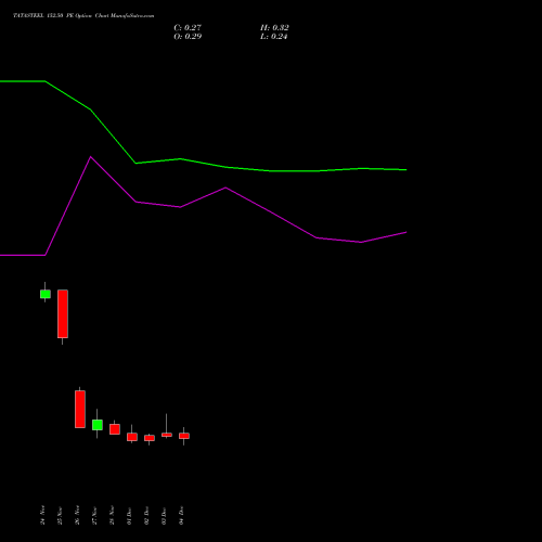 Live TATASTEEL 152.50 PE (PUT) 30 December 2025 options price chart analysis Tata Steel Limited 