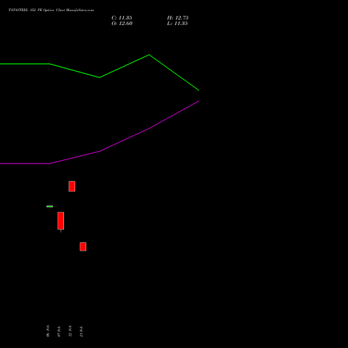 TATASTEEL 152 PE PUT indicators chart analysis Tata Steel Limited options price chart strike 152 PUT