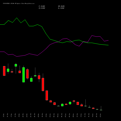 TATASTEEL 155.00 PE (PUT) 27 January 2026 options price chart analysis Tata Steel Limited 