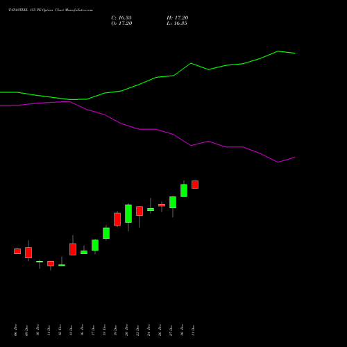 TATASTEEL 155 PE PUT indicators chart analysis Tata Steel Limited options price chart strike 155 PUT