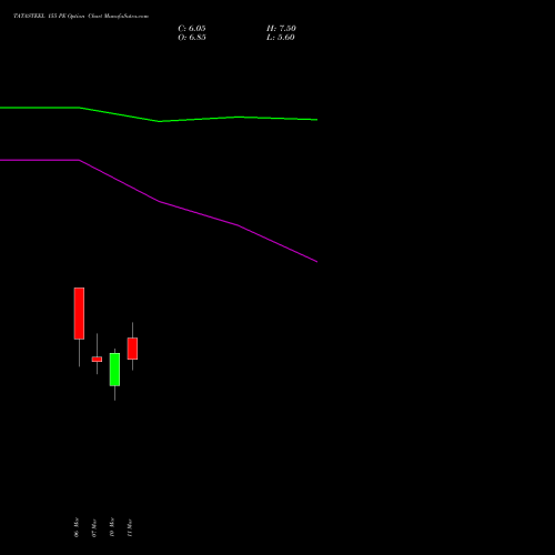 TATASTEEL 155 PE PUT indicators chart analysis Tata Steel Limited options price chart strike 155 PUT