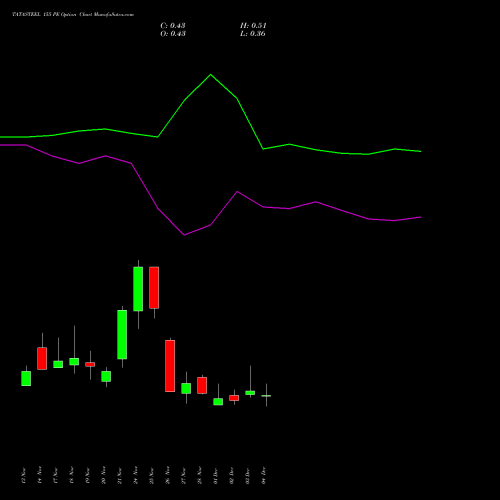 Live TATASTEEL 155 PE (PUT) 30 December 2025 options price chart analysis Tata Steel Limited 