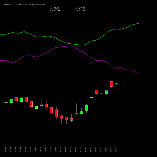 TATASTEEL 157.50 PE PUT indicators chart analysis Tata Steel Limited options price chart strike 157.50 PUT