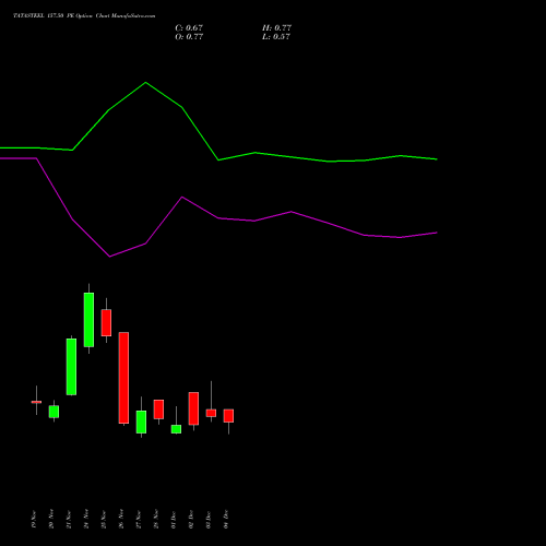 Live TATASTEEL 157.50 PE (PUT) 30 December 2025 options price chart analysis Tata Steel Limited 