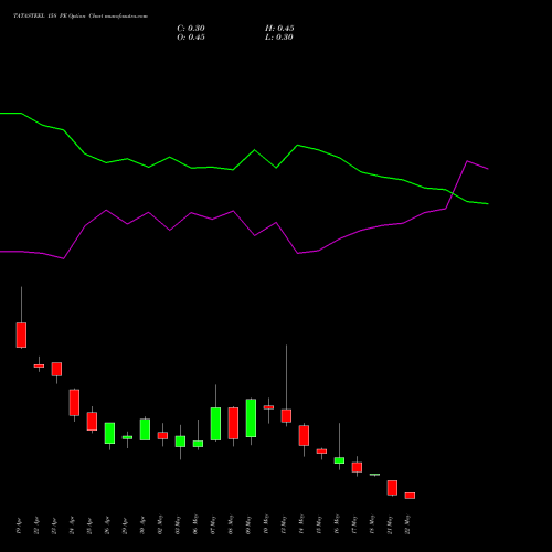 TATASTEEL 158 PE PUT indicators chart analysis Tata Steel Limited options price chart strike 158 PUT