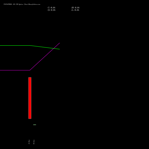 TATASTEEL 158 PE (PUT) 27 January 2026 options price chart analysis Tata Steel Limited 