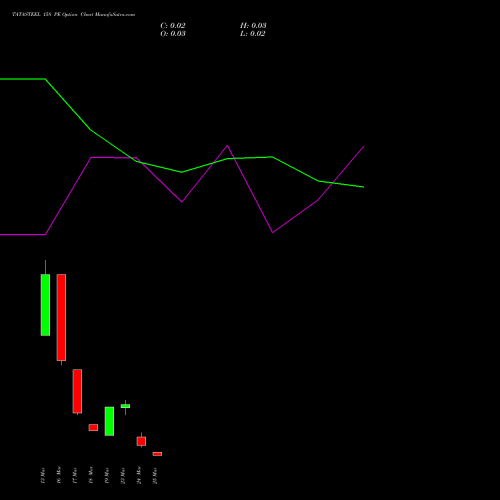 TATASTEEL 158 PE (PUT) 30 March 2026 options price chart analysis Tata Steel Limited 