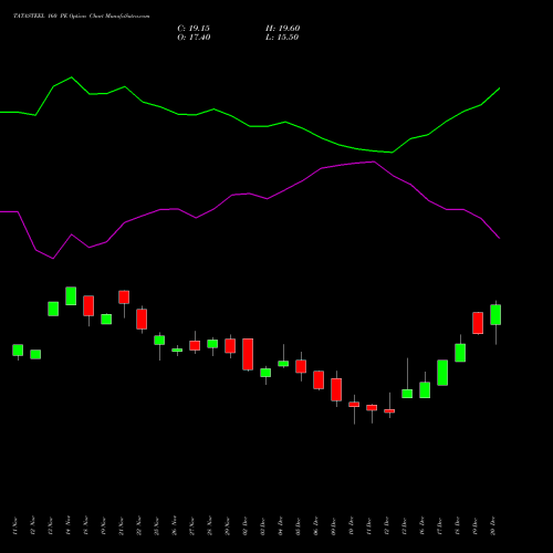 TATASTEEL 160 PE PUT indicators chart analysis Tata Steel Limited options price chart strike 160 PUT