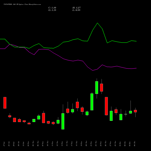 Live TATASTEEL 160 PE (PUT) 30 December 2025 options price chart analysis Tata Steel Limited 
