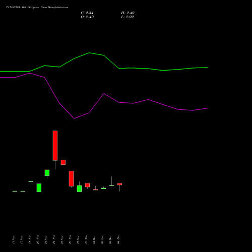 Live TATASTEEL 160 PE (PUT) 27 January 2026 options price chart analysis Tata Steel Limited 