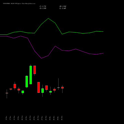 Live TATASTEEL 162.50 PE (PUT) 30 December 2025 options price chart analysis Tata Steel Limited 