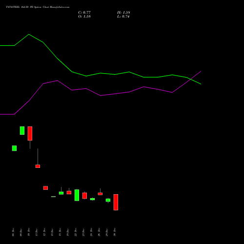 TATASTEEL 162.50 PE (PUT) 27 January 2026 options price chart analysis Tata Steel Limited 