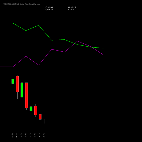 TATASTEEL 162.50 PE (PUT) 27 October 2026 options price chart analysis Tata Steel Limited 